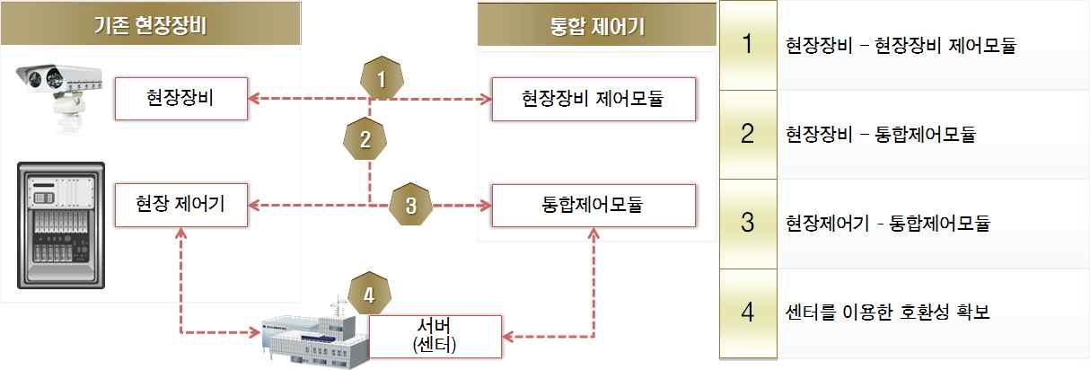 기존 제어기 수용을 위한 제반사항