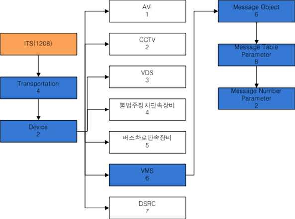 MIB 구조 설계도