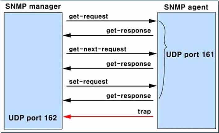 SNMP 통신 절차