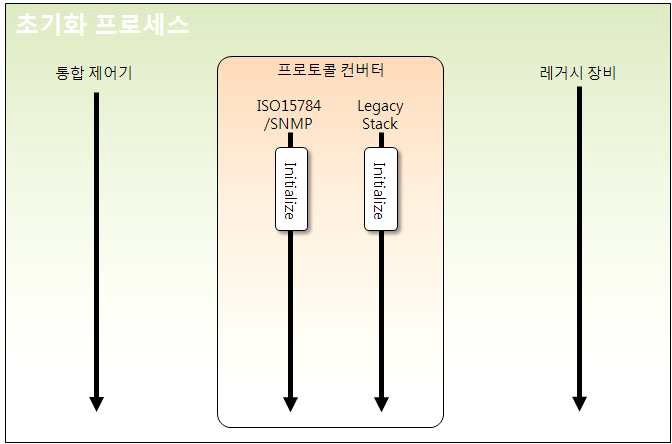 초기화 프로세스