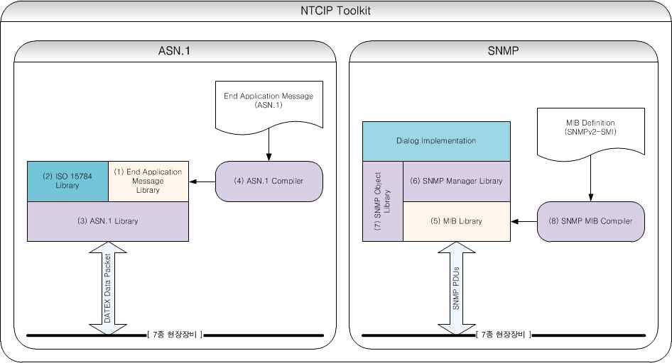 NTCIP 툴킷 개발 컨셉