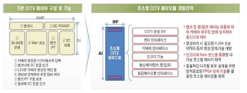 초소형 영상처리 장치 제어모듈 요구사항 분석