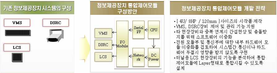 정보 제공 장치 통합 제어모듈 개발 방향