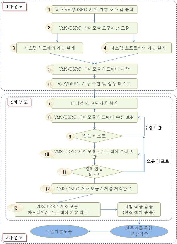 연구 수행 절차