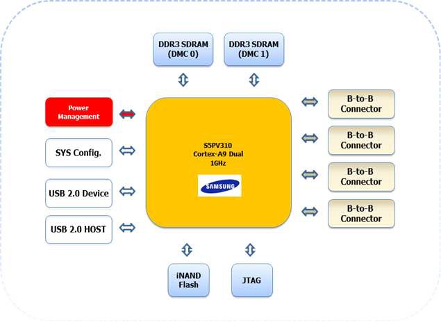 DSRC 제어모듈 핵심 처리 장치 block Diagram