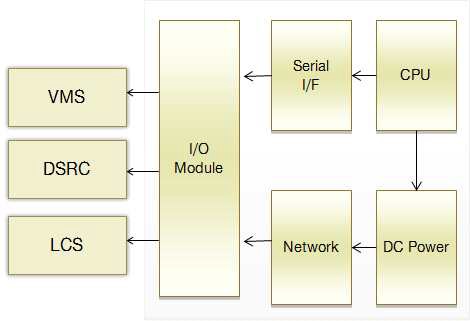 초소형 통합 제어모듈 Block Diagram