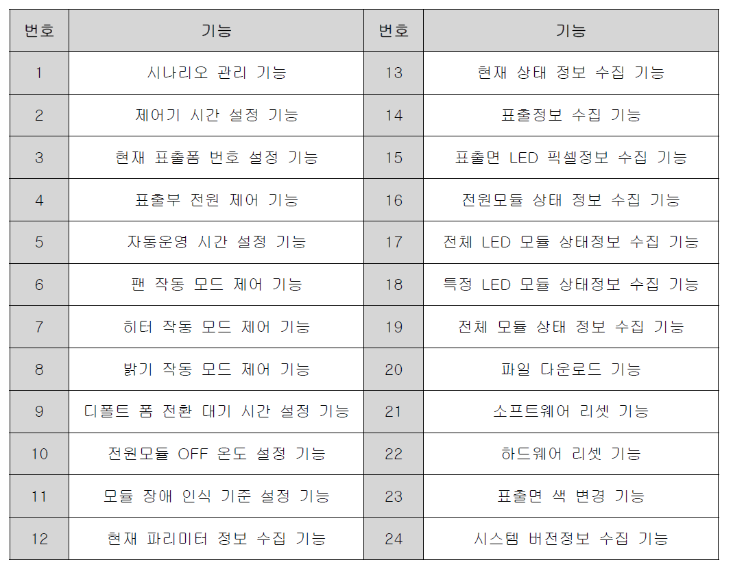 초소형 VMS 제어모듈 기능 시험 항목