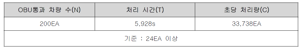 DSRC 제어모듈 성능 목표 달성 결과