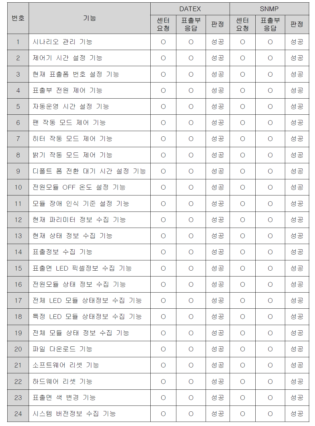 VMS 제어모듈 기능 검증 결과