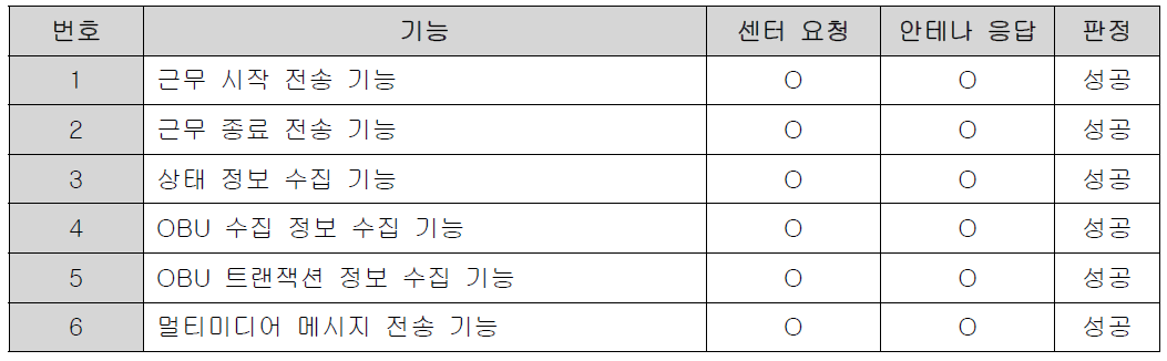 통합 제어모듈 DSRC 기능 항목별 시험결과