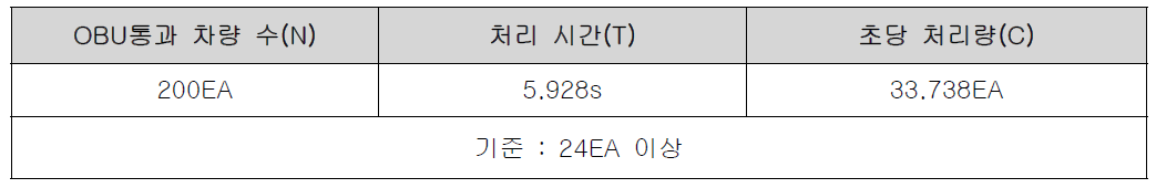 통합 제어모듈 DSRC 성능 목표 달성 결과