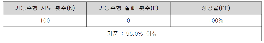 통합 제어모듈 VMS 성능 목표 달성 결과