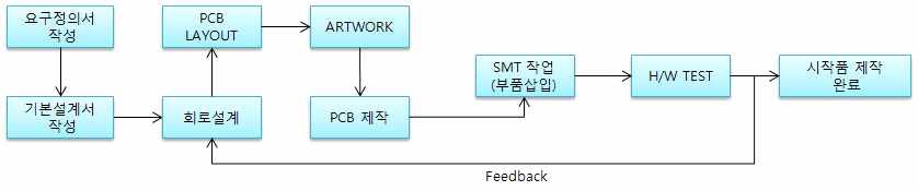 초소형 단속장치 통합제어모듈 제작 절차