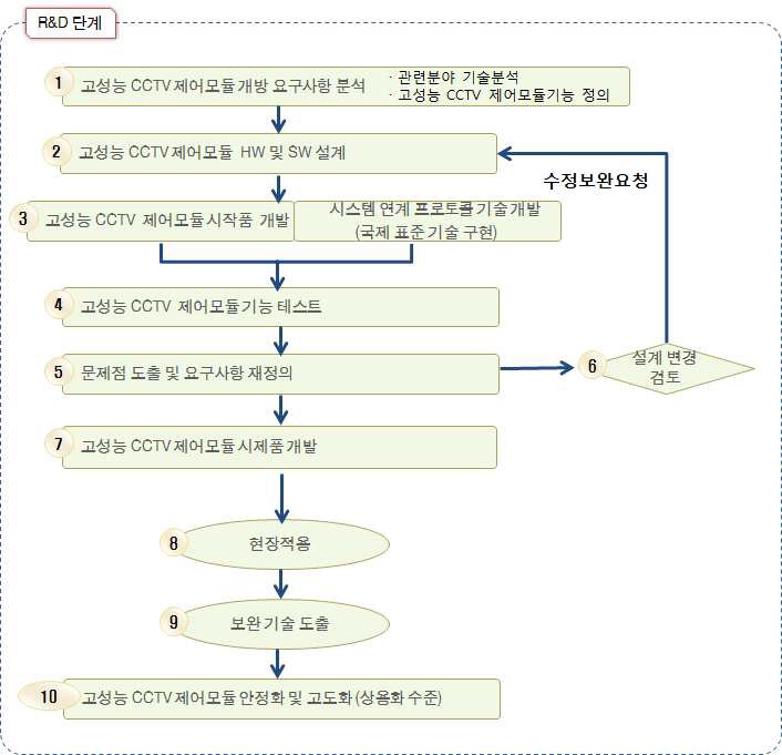 연구수행 절차