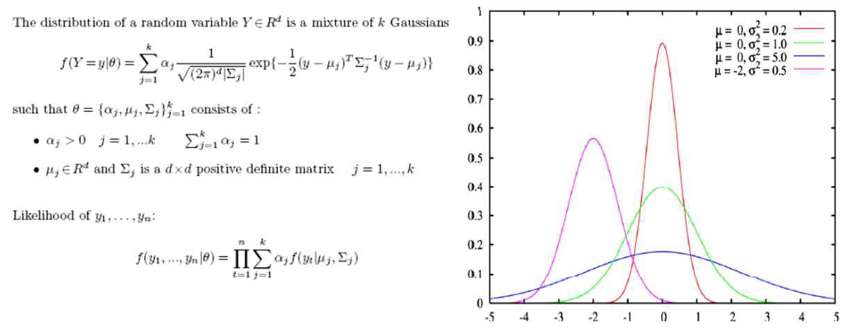 Gaussian Mixture Model 기본 방법론