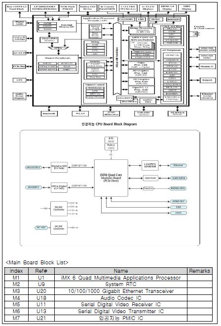 Board Block List와 Block Diagram