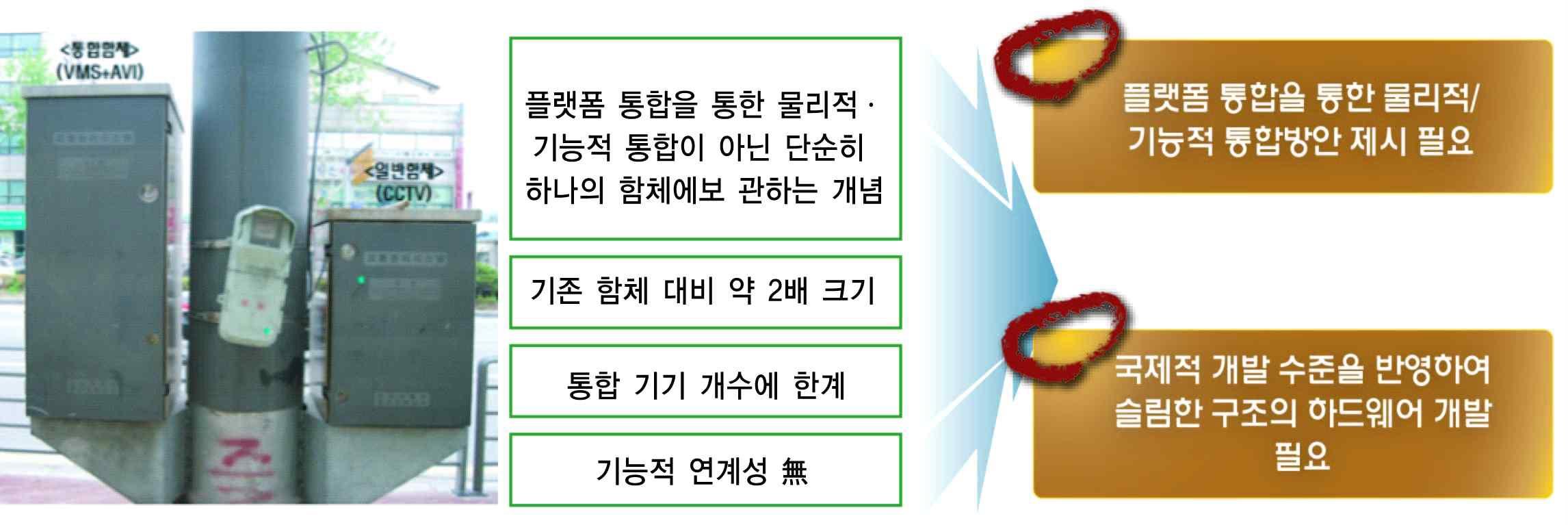 기존 제어기 통합에 대한 시도의 한계(사례)