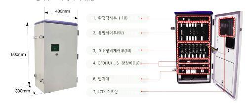 통합표준제어기 기본 구성 및 기능