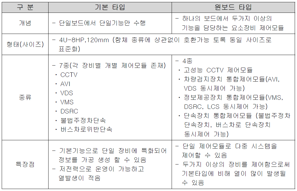 임베디드 기반 요소장비 제어모듈 개발 유형