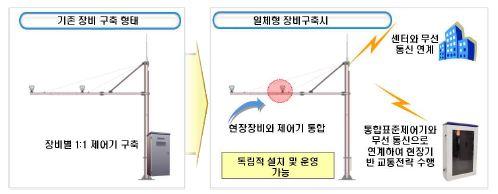 일체형 장비구축 시 운영방안