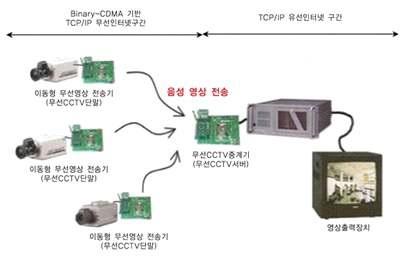 Binary-CDMA 기반의 무선 CCTV