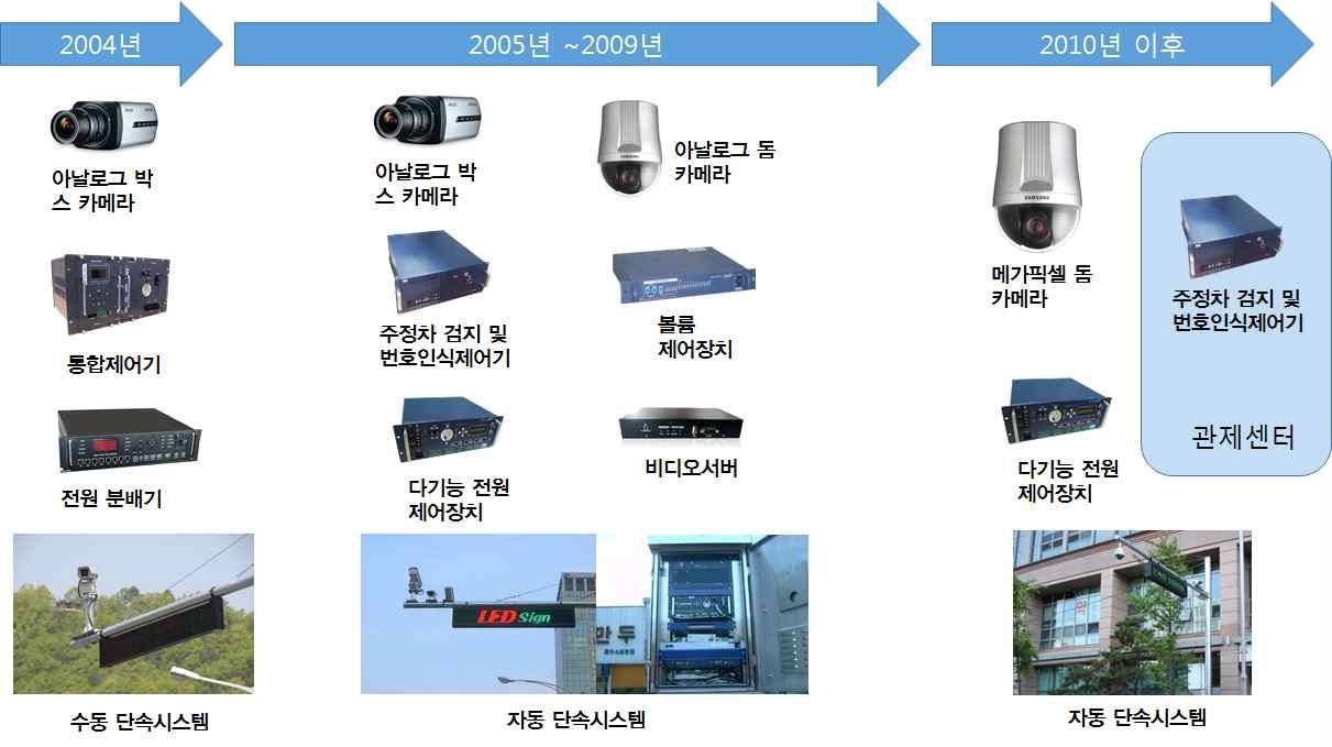 불법 주정차 단속시스템 발전사