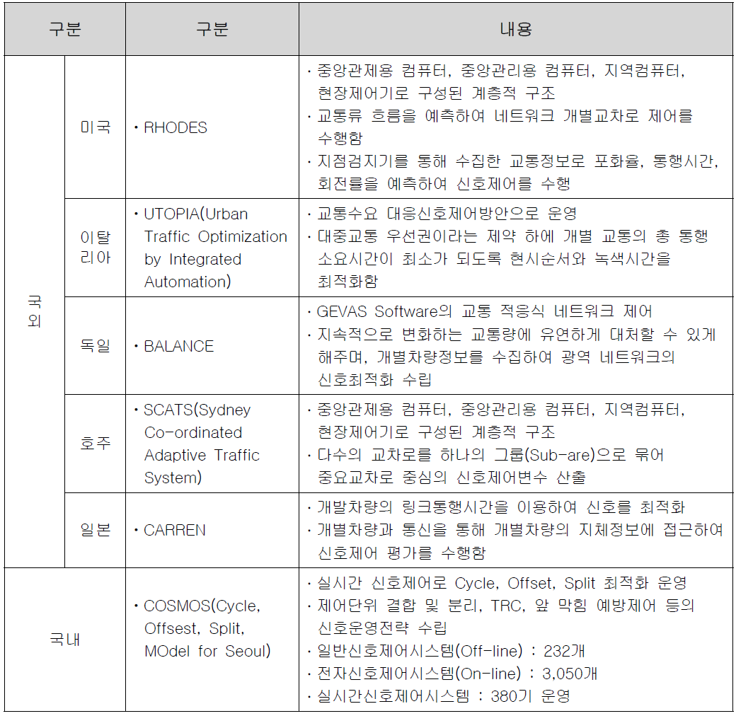 국내외 신호제어시스템 운영현황