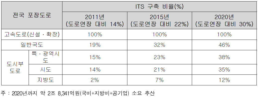 도로별 ITS 구축현황