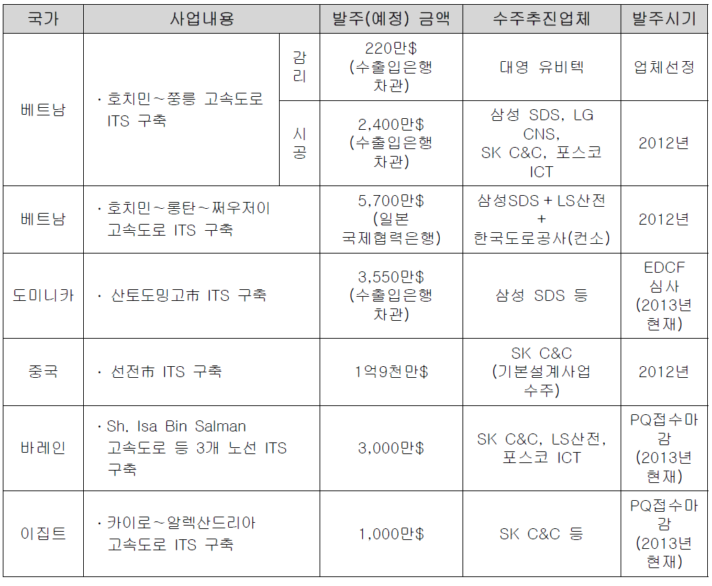 수주 추진 중인 주요 해외 ITS 사업