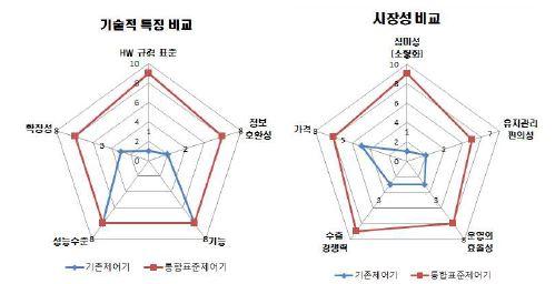 통합제어기와 기존 제어기의 기술적 차별성