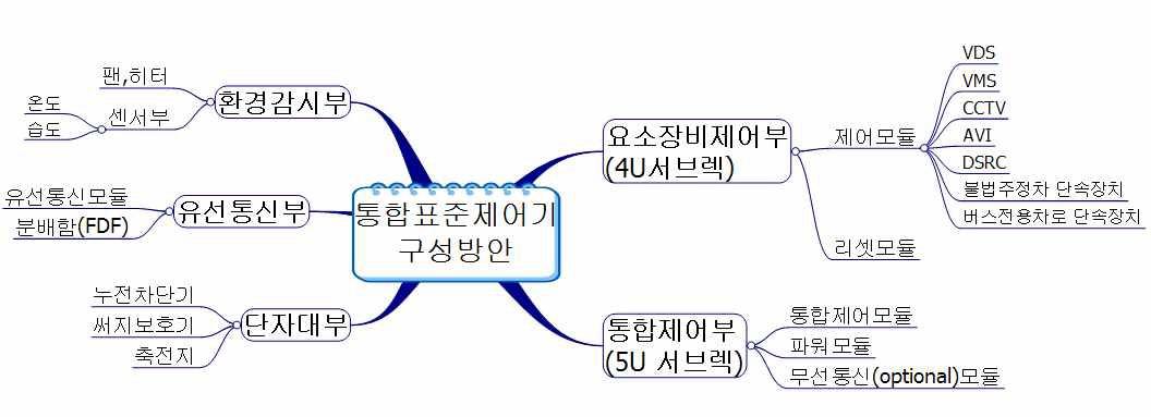 통합표준제어기 구성방안