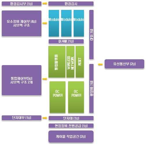 슬림형 통합표준제어기 구성도