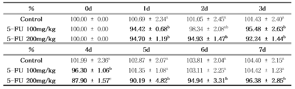 Percentage of body loss