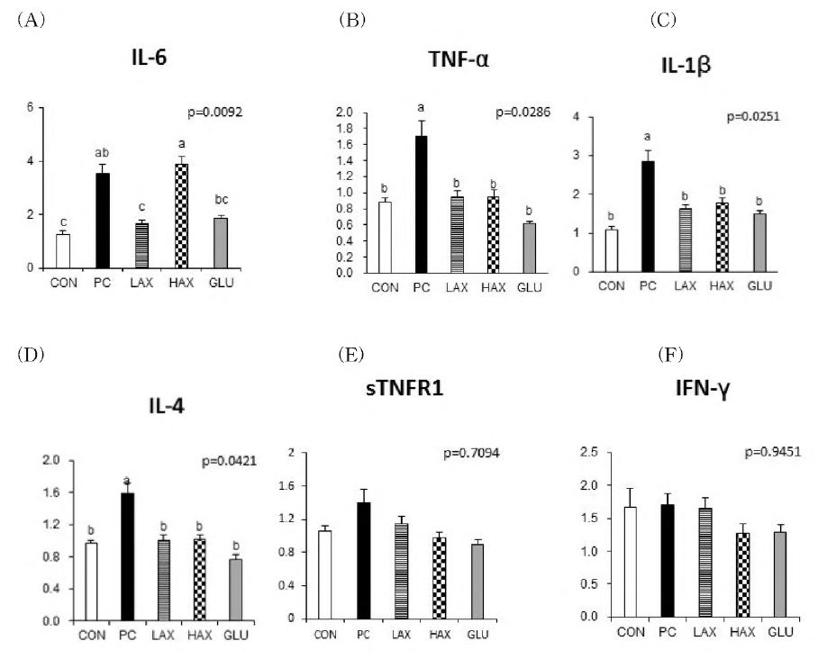 Effect of 5_FU on mucous IL_6(A)， TNF-a(B), sTNFRl(C), IFN-y(D), IL-IP(E), IL~4(F) mRNA expression in 5_FU induced mucositis in mice