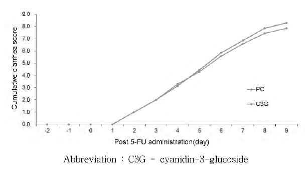 Effect of a experimental diet on diarrhea score in 5-FU induced mucositis in mice