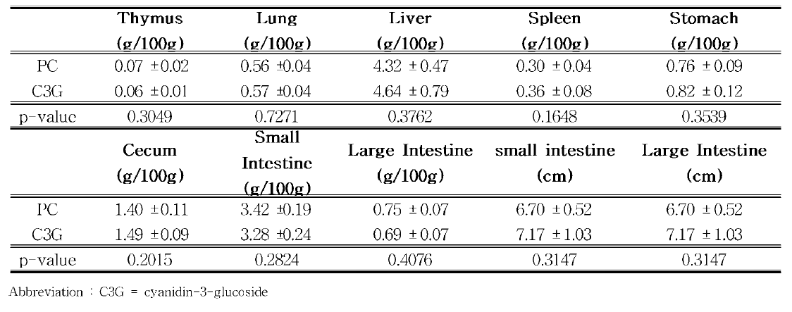 Organ weight and length in 5-FU induced mucositis in mice