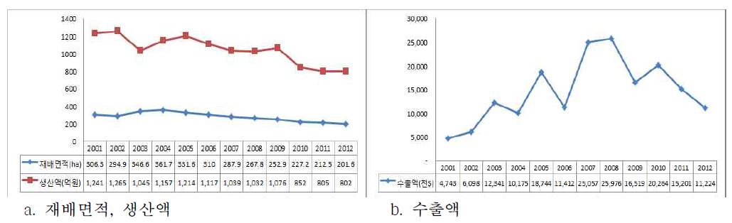 국내 난류 재배면적, 생산액 및 수출액 추이(농림수산식품부 통계, 2012)