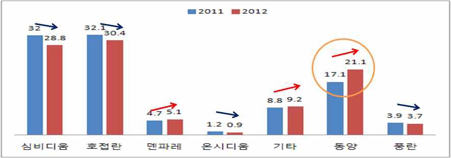 난 품목별 판매금액 추이 (농림수산식품부 통계, 2012)
