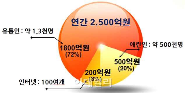 국내 춘란시장의 규모 (농수산물 유통공사, 2014)