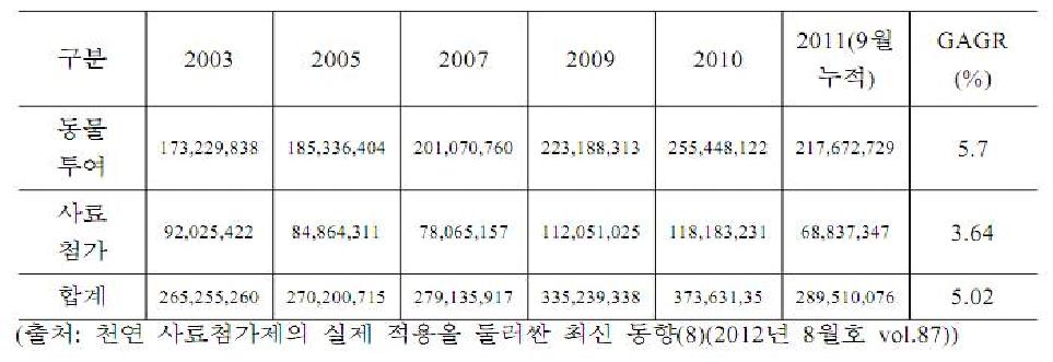 천연제제 동물약품, 사료첨가제 시장규모