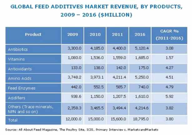 세계 사료첨가제 시장규모(2009-2016)