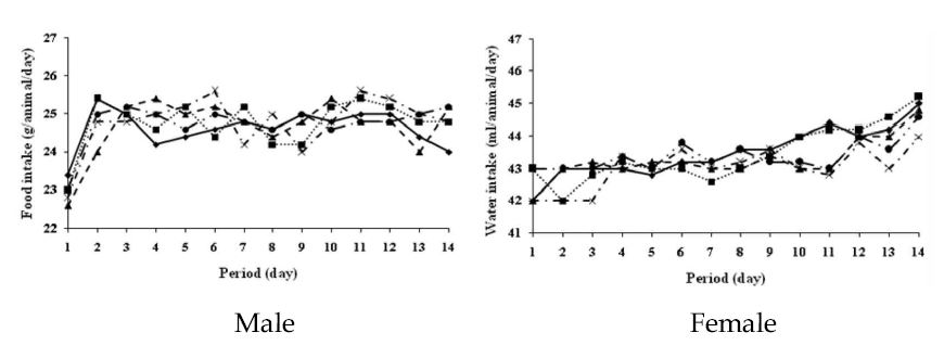 사료 섭취량 및 음수량 변화