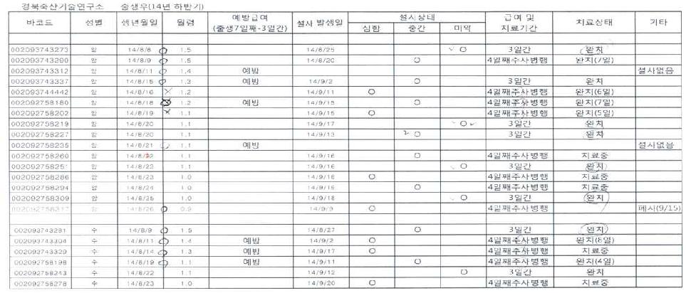 송아지 설사병 개선 한방사료첨가제의 송아지 설사개선 농가적용 효능 평가결과