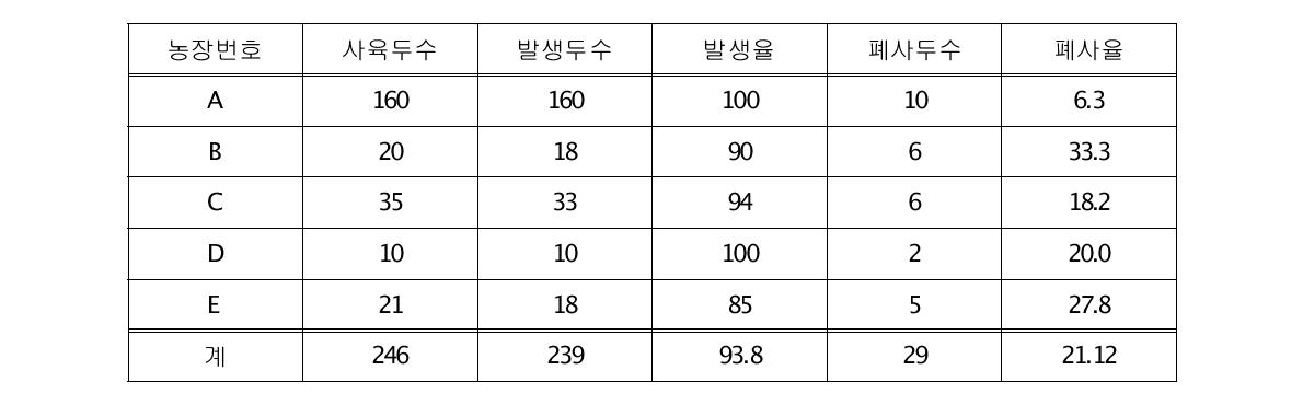 경기도 일원 비육우 농가의 송아지 바이러스성 설사병 발생현황