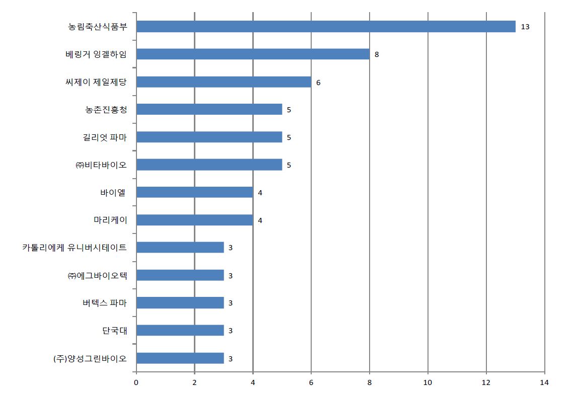 출원인별 특허출원건수