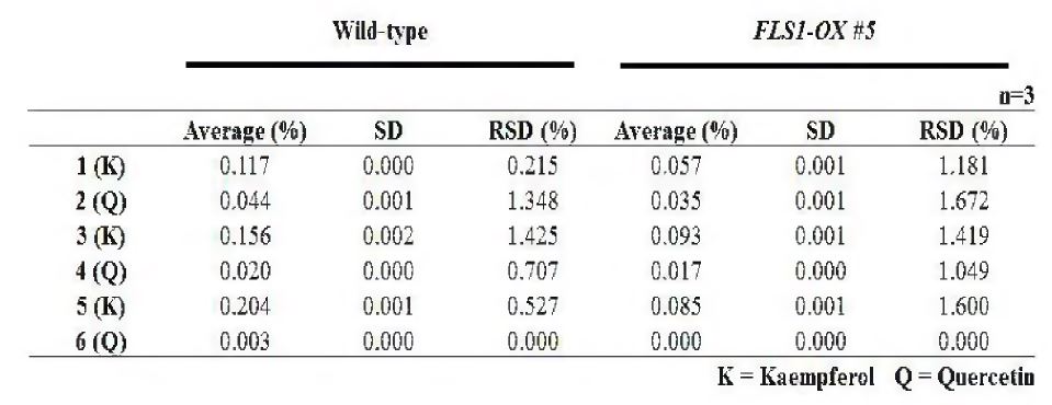 FLS1 과다발현 개체의 당화 플라보놀 함량 분석 그래프의 정량화