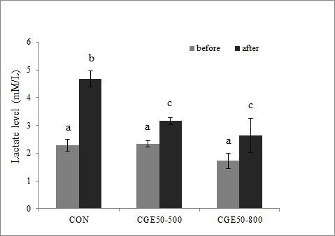 Effects of CGE50 on Lactate Level.