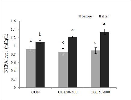 Effects of CGE50 on NEFA Level.