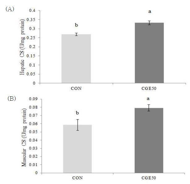 Effects of CGE50 on citrate synthase Activity.