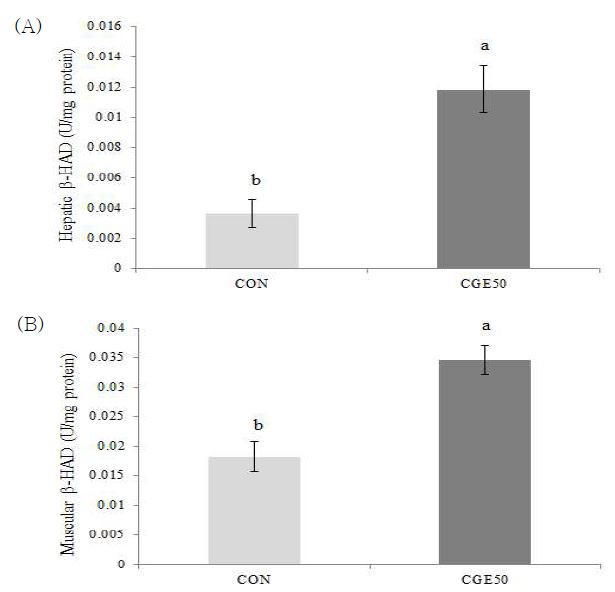 Effects of CGE50 on β-HAD Activity.